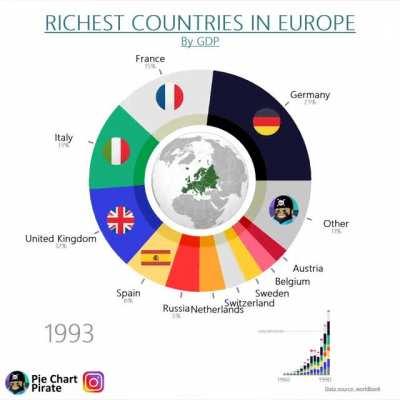 [OC] Biggest Economies in Europe