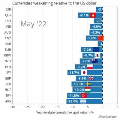 [OC] How much other currencies have depreciated against the US dollar so far this year