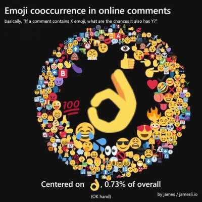 [OC] Emoji cooccurrence in Reddit comments - Essentially, 