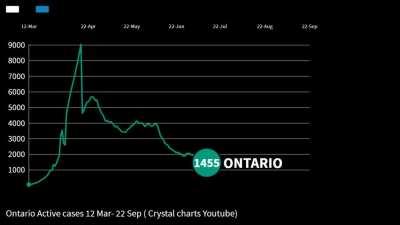 Ontario timelapse of active cases 12 Mar-22 Sep