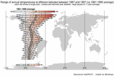 Temperature compared to normal between 1920 and 2020 at different global latitudes [OC]