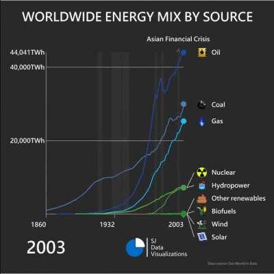 [OC] World Energy Mix through History