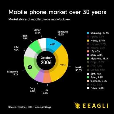 [OC] Mobile phone market over 30 years