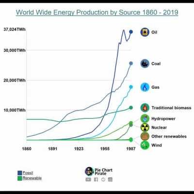 [OC] World Wide Energy Production by Source 1860 - 2019