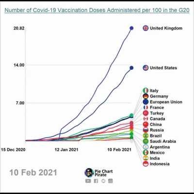 [OC] Covid-19 Vaccination Doses Administered per 100 in the G20