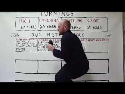 History repeats itself in 80-year blocks