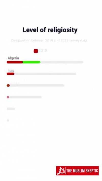 Arabs Are Becoming More Religious and Now the Media Is Silent.