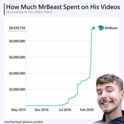 [OC] How much has MrBeast spent on his YouTube videos? According to his video titles.