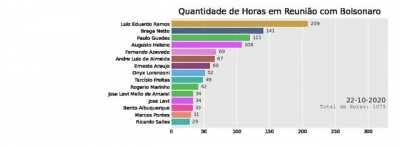 Os Favoritos de Bolsonaro na Pandemia [dados extraídos da agenda oficial]