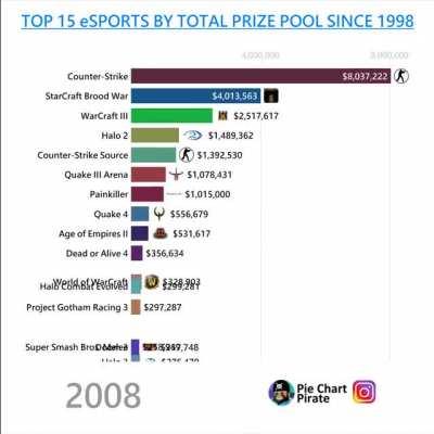 [OC] Top 15 esports by total prize pool since 1998