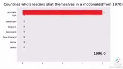 The only thing Scomo put us in 1st place for