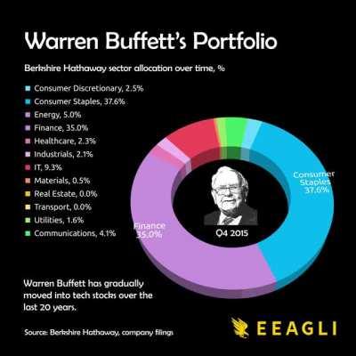 [OC] Warren Buffett's asset allocation over 20 years