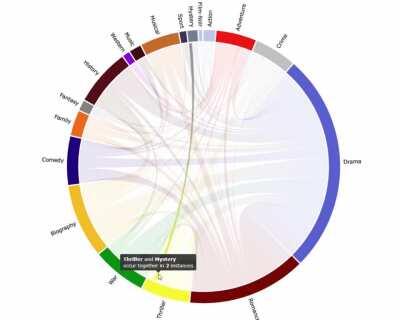 Genres Combination of Best Picture Winner from 1927 - 2019