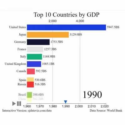 [OC] Top 10 Biggest Economies by GDP from 1960 - 2021