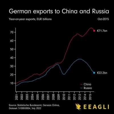 [OC] German exports to China and Russia