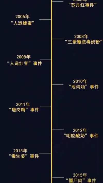 中国食品安全问题一览（1999-2024）