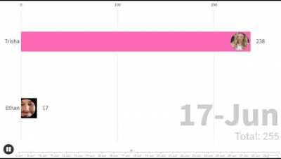 In case anyone was wondering who posted more responses (tweets, tiktoks, youtube videos) regarding the frenemies breakup, I quantified that here.