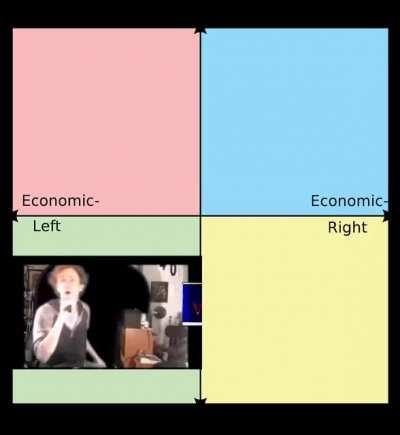 Bill Wurtz Political Compass