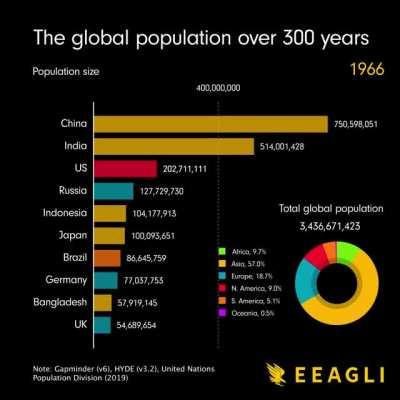 [OC] The global population over 300 years