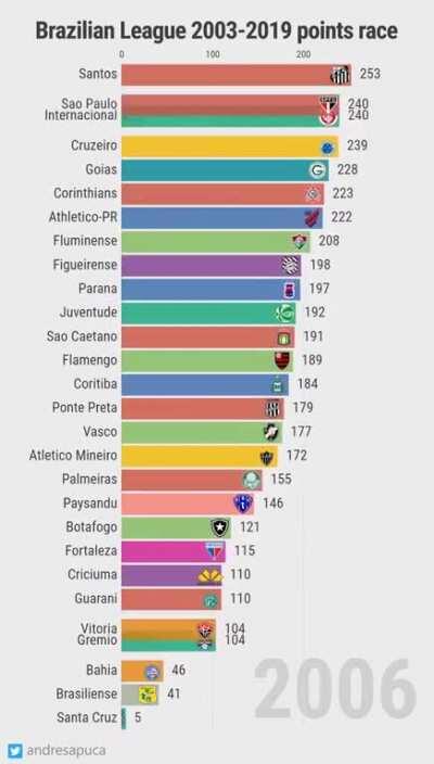 [OC] 🇧🇷 Brasileirão Série A - Corrida de pontos 2003-2019