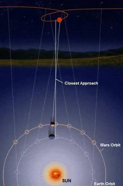 Retrograde motion of Mars - Photographing Mars at the same time every night, it appears to be moving in a peculiar way with respect to the distant stars, sometimes seemingly moving backwards. This is called retrograde motion and proves that the Earth is N