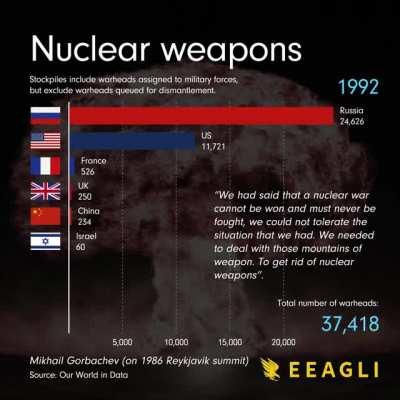 [OC] The global stockpile of nuclear weapons