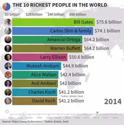 Top 10 richest billionaires from 1987-2021 NOT [OC] SOURCE: @stats_feed