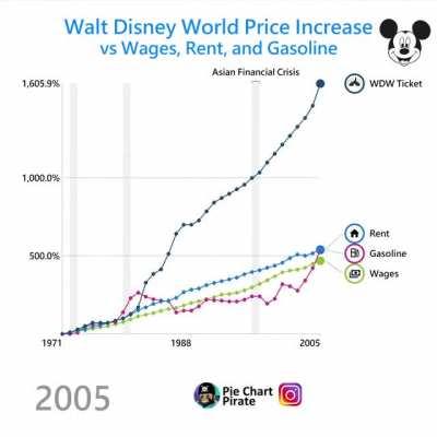 [OC] Walt Disney World Ticket Price Increase vs Wages, Rent, and Gasoline