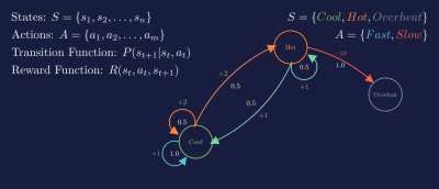 MDPs Demo using Manim
