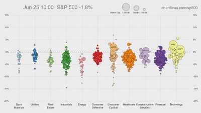 [OC] This week's stock market in 30 seconds.