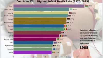 [OC] Countries With Highest Infant Mortality Rate (1970-2019)