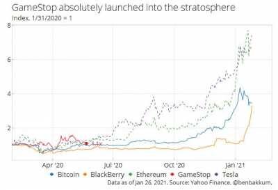 [OC] Comparison of changes in a few assets' prices over the last 12 months
