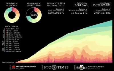 Over 5 Million Bitcoin Have Not Moved in Half a Decade: A Sign of Growing Trust and Confidence in the Network