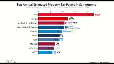 Top Annual Estimated Property Tax Payers in the city (1998 - 2024) [OC]