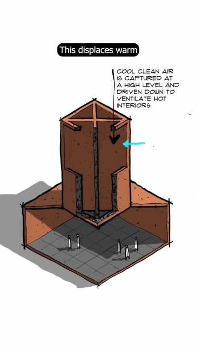 The old air conditioning system from 700 yeara ago able to cool up to 12° C with no electricity