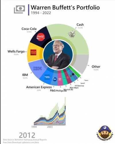 [OC] Warren Buffett's 2022 Portfolio Update at Berkshire Hathaway