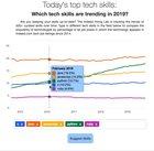 [OC] We made a dataviz that shows you time series data about tech job skills in a way that actually makes sense; not another bar-chart race gif