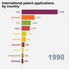 How China, in 2019, became the world's leader in international patents. Wasn't easy ...