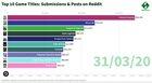 We did good, guys. (March's most-talked-about games on Reddit — based on data from each title's main subreddit)