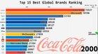 Top 15 Best Global Brands Ranking | 2000-2018