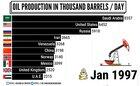 [OC] Top Countries By Crude Oil Production Since 1973