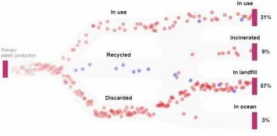 [OC] Where every plastic ever made ended up