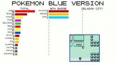 [OC] A Pokemon Blue Playthrough's Battles/Encounters, Visualized