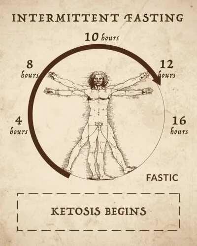 Fulltime Gamer!? Stay fit while gaming simply by doing nothing! Install free app and get your personalized fasting plan.