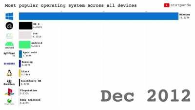 [OC] What are the most popular operating systems across all devices? [Jan 09 - Jan 21]