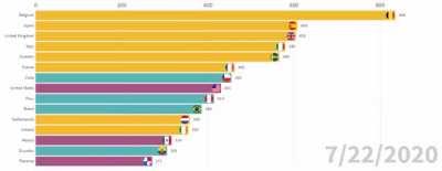 [OC] Countries ranked by total COVID deaths per million, over the course of the pandemic