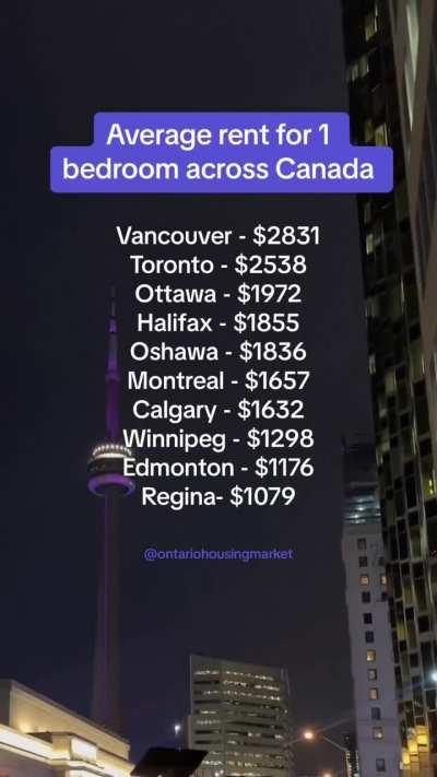 Cost of living in Canada 