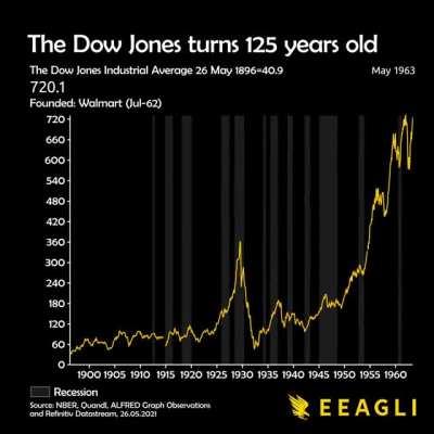 If this is what 125 years of the Dow Jones looks like, imagine what 125 years of crypto markets might look like!