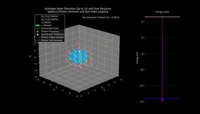 Fine Structure Splitting from 2p to 1s orbital, fully visualized, simply beautiful.