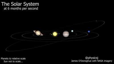 Простая модель Солнечной системы. Здесь 1 год сжат до 2 секунд (всего около 30 лет). Величина Солнца и расстояния не соответствуют реальным пропорциям, зато размеры планет соотносятся между собой корректно.